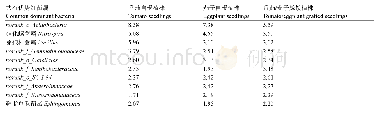 《表6 细菌属分类水平共有优势细菌结构占比》