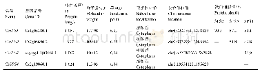 《表2 柑橘SPS家族基因的基本性质》