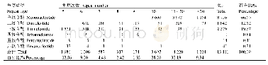 表2 韭菜SSR的类型、数量及分布频率