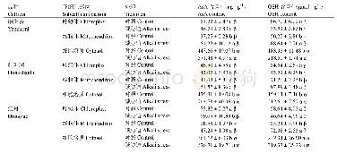 《表3 碱胁迫下3个杜鹃花品种叶片AsA和GSH含量变化及亚细胞分布》