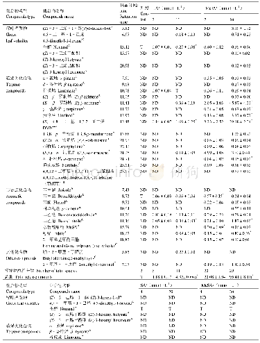 表1 JA、MeJA、SA和MeSA外源诱导24 h后的茶树挥发物释放量