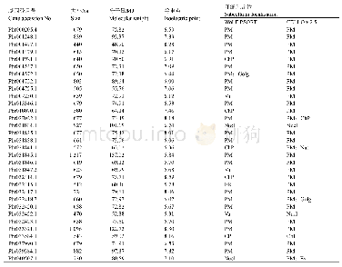 表2 梨CRK理化性质、亚细胞定位