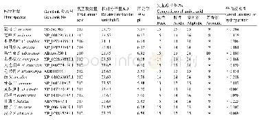 《表2 不同植物中DHAR氨基酸组成成分及理化性质》