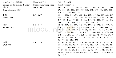 表7 板栗238份品种（系）的抗旱性类别