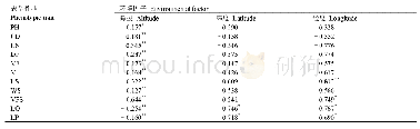 《表6 硬叶兜兰部分表型性状与环境因子的Pearson相关分析》