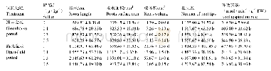 《表2 硫磺处理对平邑甜茶幼苗根系生长的影响》