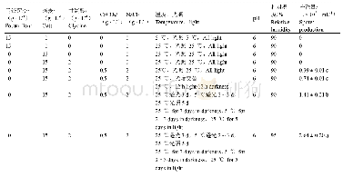 表8 不同条件下培养10 d病原菌产孢量