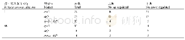 表5 番茄JA缺失突变体def1、spr2与野生型CM相比差异表达miRNA数统计