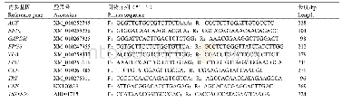 《表1 甘薯潜隐病毒莲藕分离物实时荧光定量PCR检测内参引物序列》