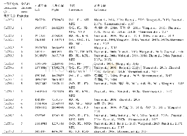 表1 基于文献分析的黄瓜果实基本特征的一致性QTL分析（9930v2.0)