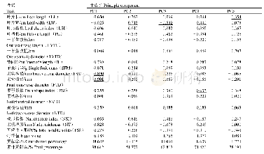《表6 东北寒地96份李种质资源数量型型性状的主成分分析》