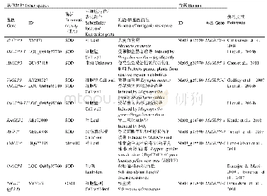 表3 多种物种GLP的生理功能和酶活性以及同源香蕉基因比对