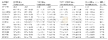 《表1 葡萄不同砧穗组合果实品质指标》