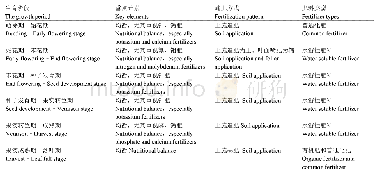 《表3 设施‘87-1’葡萄各生育阶段的施肥建议》