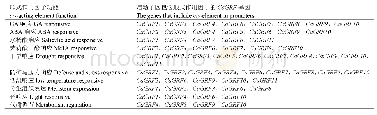 《表3‘CM334’GRF基因启动子区的顺式作用因子分析》