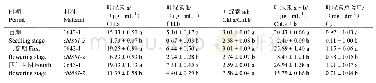 《表2 不同生长时期chl861-2和0643-1中叶片叶绿素含量比较》