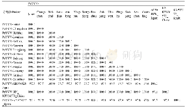 表4 贵州14个分离物的P0氨基酸序列相似性鉴定分析