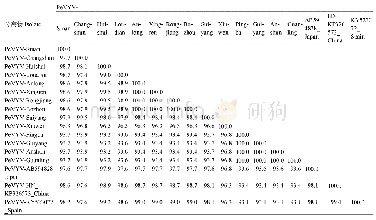 表5 贵州14个分离物的CP核苷酸序列同源性鉴定分析