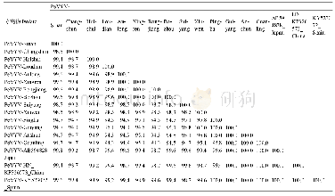 表7 贵州14个分离物的MP核苷酸序列同源性鉴定分析