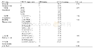 表2 大花君子兰cp DNA简单序列重复（SSR）信息