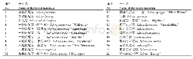 表1 关门响度：鼠尾草属品种DUS测试指南的研制