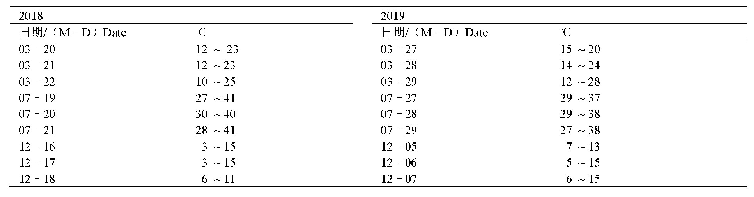 表2 测定日期及大气温度