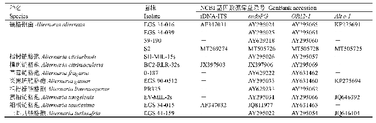 表1 用于系统发育分析的基因序列