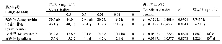 表3 不同浓度杀菌剂对Alternaria alternata S2菌株菌丝生长的抑制率