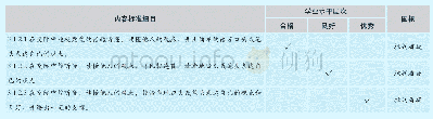 《表4.3.1.2在交际中能就熟悉话题听懂、读懂他人观点，并口头或笔头简单表达自己的观点（八年级）》