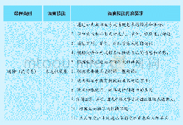 《表1.《课标》中选修（提高类）课程表达性技能内容要求》