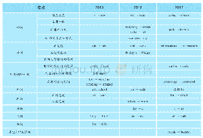 《表1 2.全国II卷短文改错考点分布》