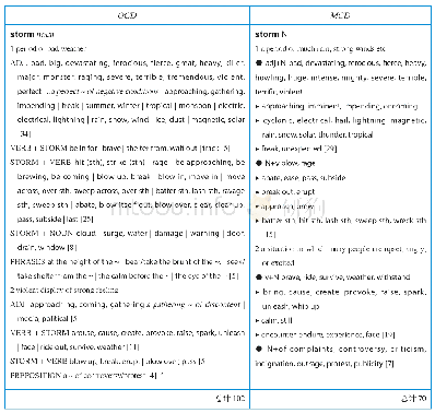 表9.OCD与MCD中storm条提供的搭配