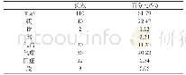 《表2 急性肺血栓栓塞症患者病性证素分布情况》