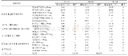 《表1 2014年~2016年口服抗高血压药的销售金额及排序》