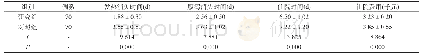《表1 两组的症状消失时间、住院时间和住院费用比较 ()》