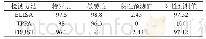 《表1 三种检测方法检测梅毒的结果比较 (%)》