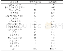 《表2 妊娠期用药咨询药品品种统计表》