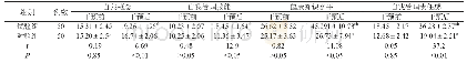 《表2 两组患者干预前后自我管理能力评分比较 (±s)》