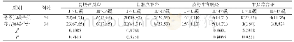 《表1 68例局部晚期直肠癌患者不良反应发生情况比较[n (%) ]》