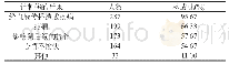 《表4 护理人员对于针刺伤的后果认识》