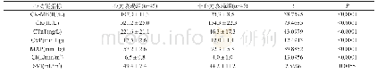 《表3 两组患者心功能指标和相关指标对比[n (±s) ]》