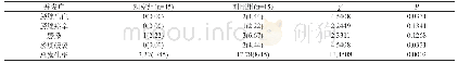 表2 两组患者并发症发生率对比[n (%) ]