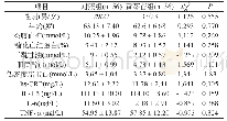 《表1 两组一般资料比较 (±s)》