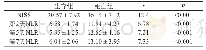 《表2 死亡组和生存组患者NISS评分和NLR水平比较》