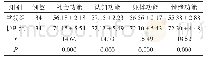 《表1 两组患者生活质量评分比较 (分, ±s)》