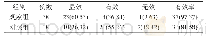 《表1 观察组与对照组患者在治疗有效率方面的具体情况[n (%) ]》