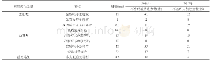 《表3 本院门诊2016年～2017年各类麻醉药物不合理用药处方数量》