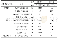 《表1 本院门诊2016年～2017年各类麻醉药品的使用情况》