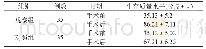 《表1 手术前后两组患者生存质量水平比较》