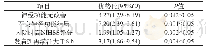 《表1 多变量Logistic回归分析LOI和不良反应结局的独立预测因素》